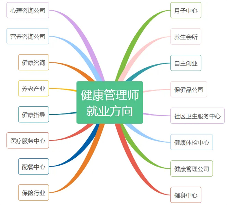 甘肃省口碑好的10大健康管理师培训机构名单梳理 助力营养健康管理咨询之路